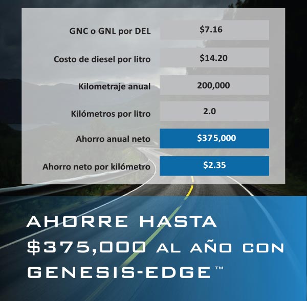 Ahorro en combustible con el sistema GASCOMB Genesis Edge de hasta $375 mil pesos anuales