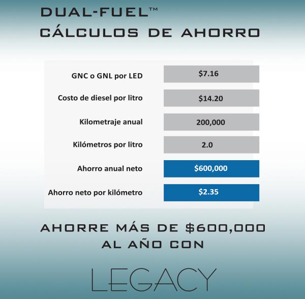 Ahorro en combustible con el sistema GASCOMB Legacy Dual Fuel de hasta $600 mil pesos anuales