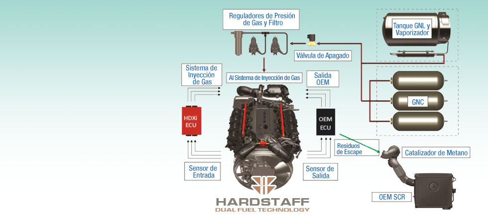 Fácil de instalar, componentes Sistema de Conversión Vehicular Dual Fuel, para camiones Mercedes Benz, Volvo, rápido de instalar, no afecta la garantía original de tu motor