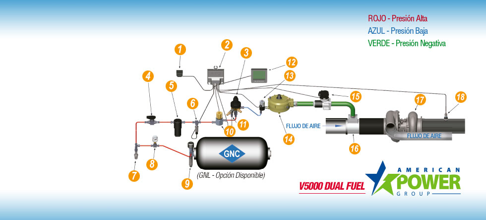Diagrama y Componentes Sistema V5000HD, American Power Group, cambia tu camión diésel a gas, fácil de instalar, sin componentes ni adaptaciones de costos elevados