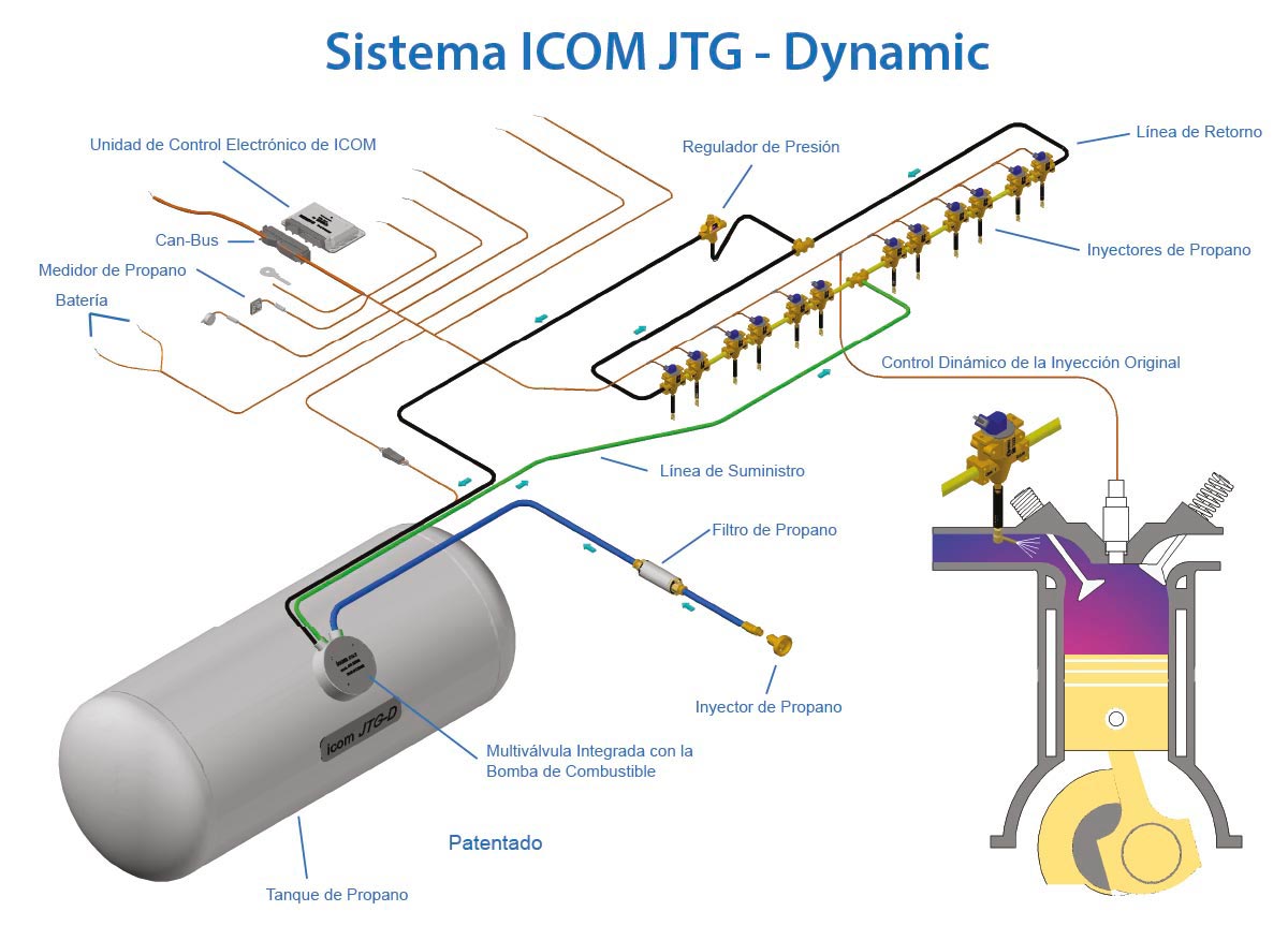 Diagrama del sistema de inyección directa de propano liquido de ICOM/GASCOMB, incrementa tus ganancias al dejar de gastar en combustible diésel, el propano líquido es tu mejor opción