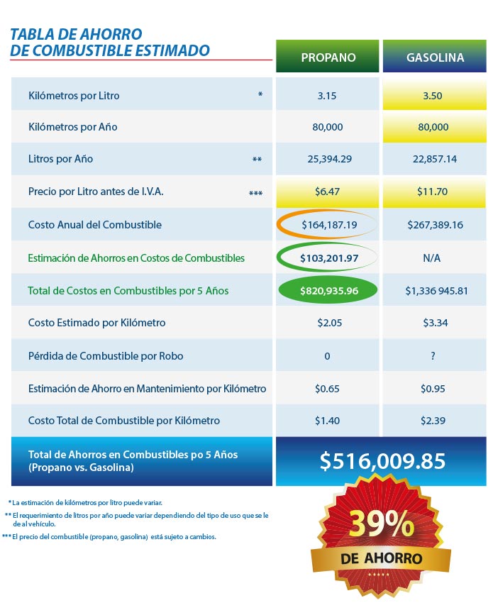 tabla de ahorro de combustible estimado al utilizar el sistema de inyección directa de propano líquido ICOM/GASCOMB, ahorras hasta un 39%, retorno de inversión a corto plazo