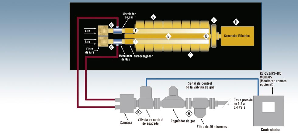 Componentes del sistema de conversión de motor diésel a gas GTI Bi Fuel de Altronic